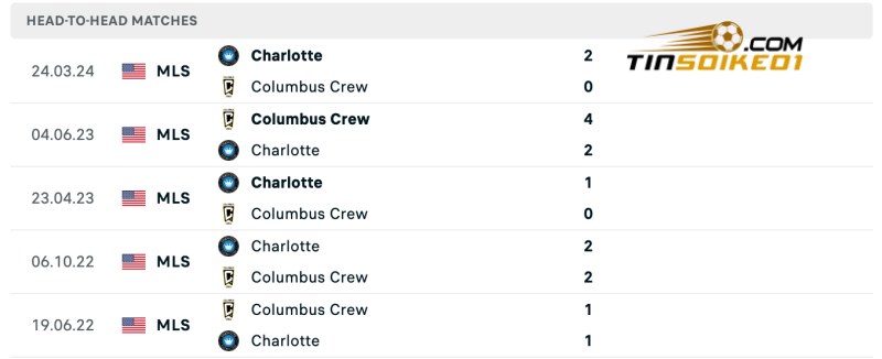 Lịch sử đối đầu của Columbus Crew vs Charlotte