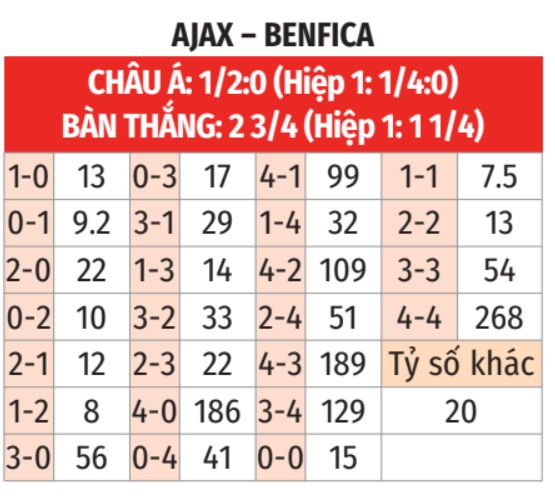 Champions League: Ajax vs Benfica 0h45 ngày 26/11 3 Soikeo