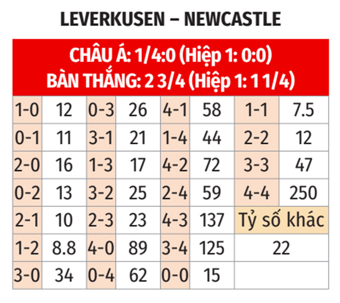 Champions League: Leverkusen vs Newcastle 3h ngày 11/12 3 Soikeo