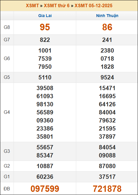 Lô Đề Hôm Nay Kết Quả Xổ Số Miền Bắc, Trung, Nam 12/12/2025 2 Soikeo
