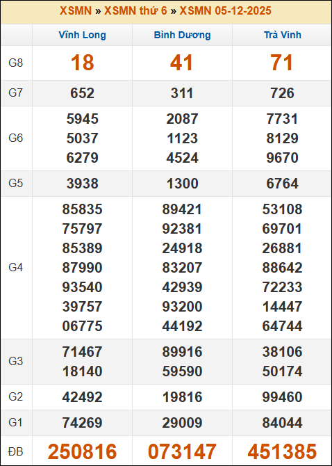 Lô Đề Hôm Nay Kết Quả Xổ Số Miền Bắc, Trung, Nam 12/12/2025 3 Soikeo