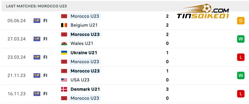 Thống kê thành tích của U23 Egypt gần đây